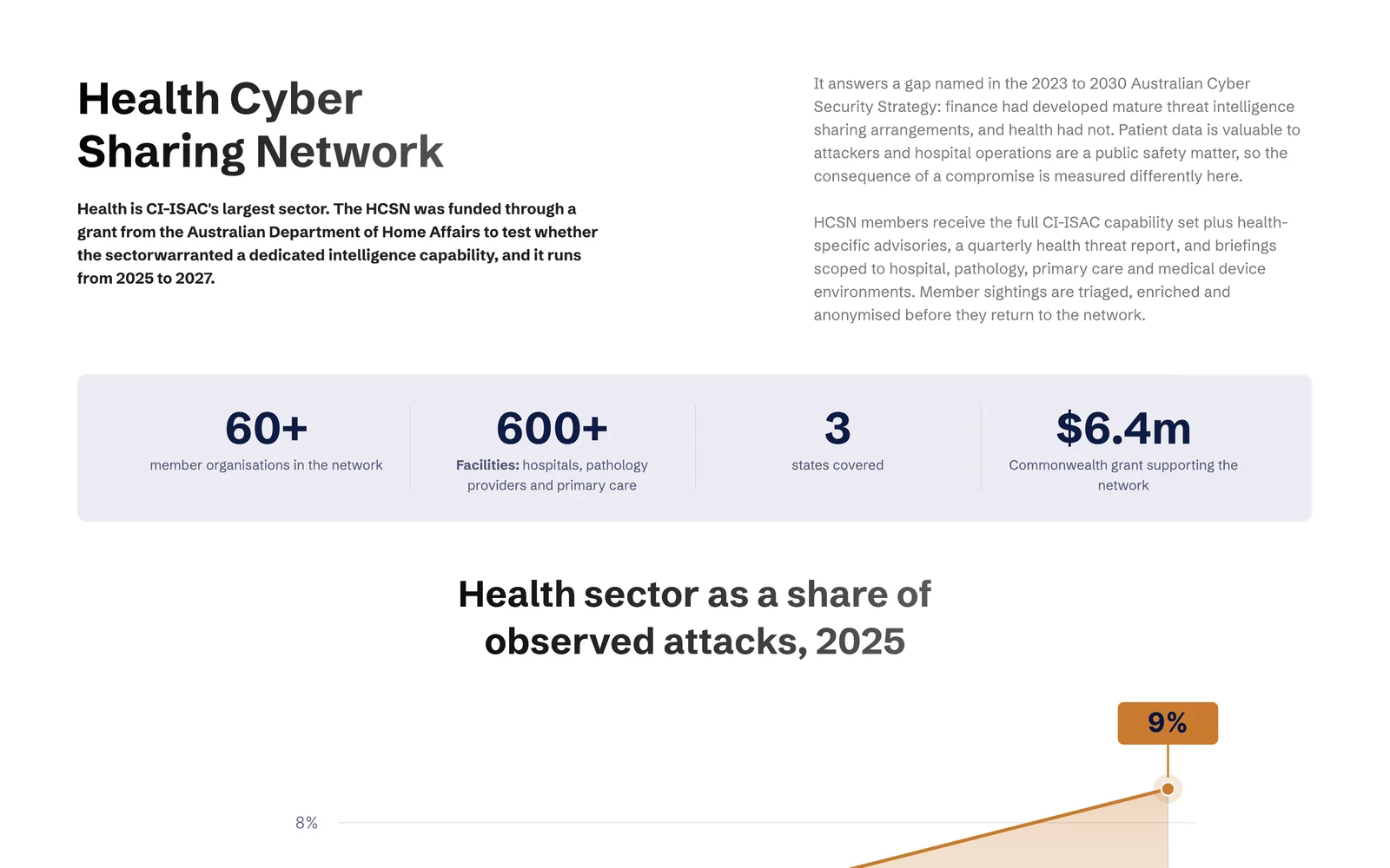 Health Cyber Sharing Network with key numbers and a chart
